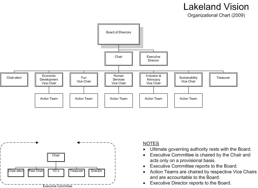 Lakeland Vision Organizational Chart - Lakeland Vision
